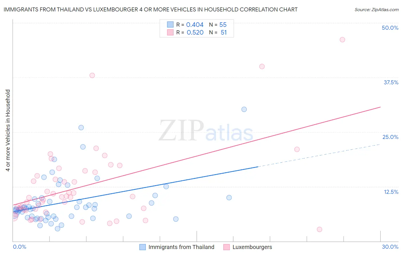 Immigrants from Thailand vs Luxembourger 4 or more Vehicles in Household