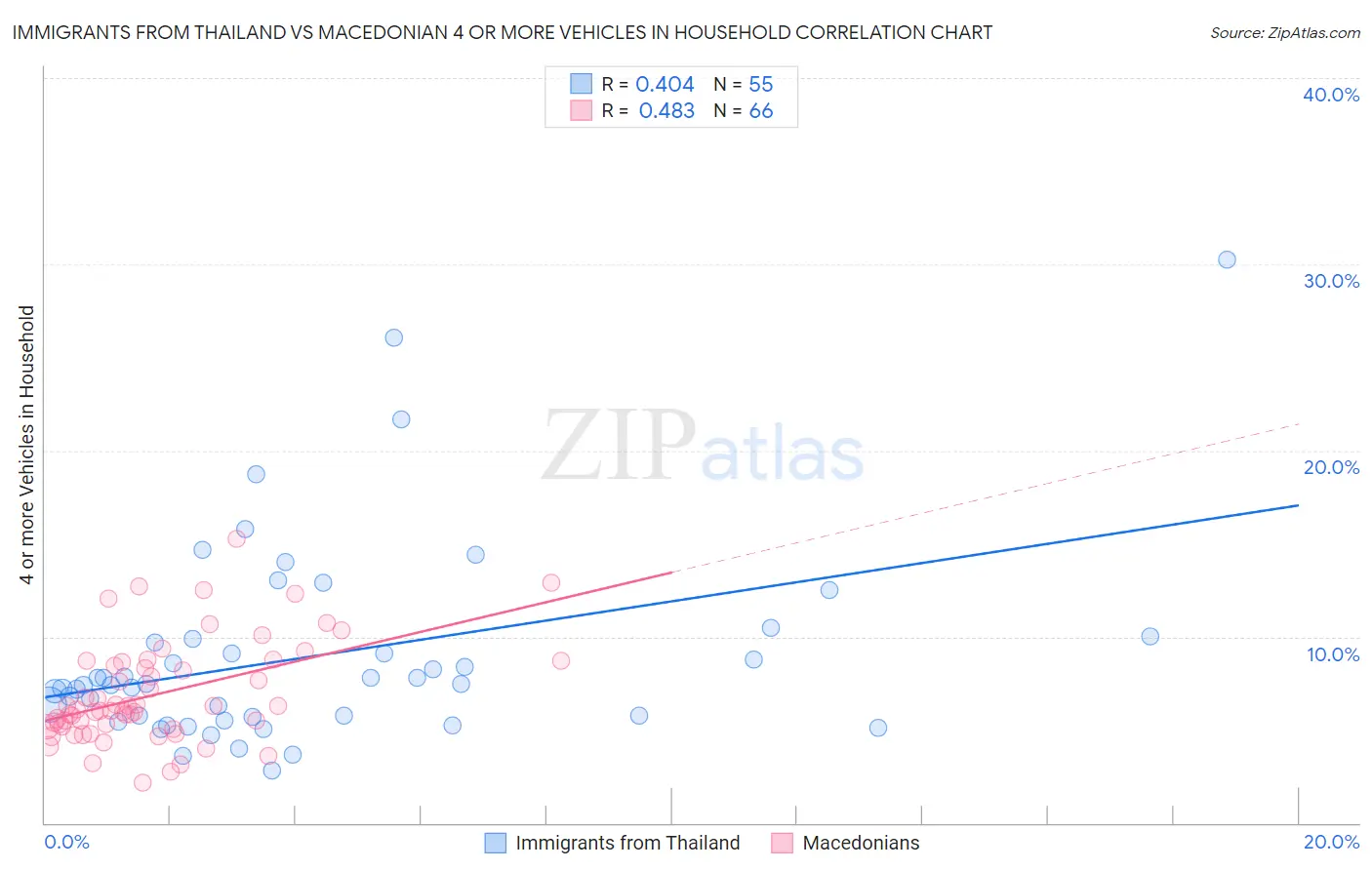 Immigrants from Thailand vs Macedonian 4 or more Vehicles in Household