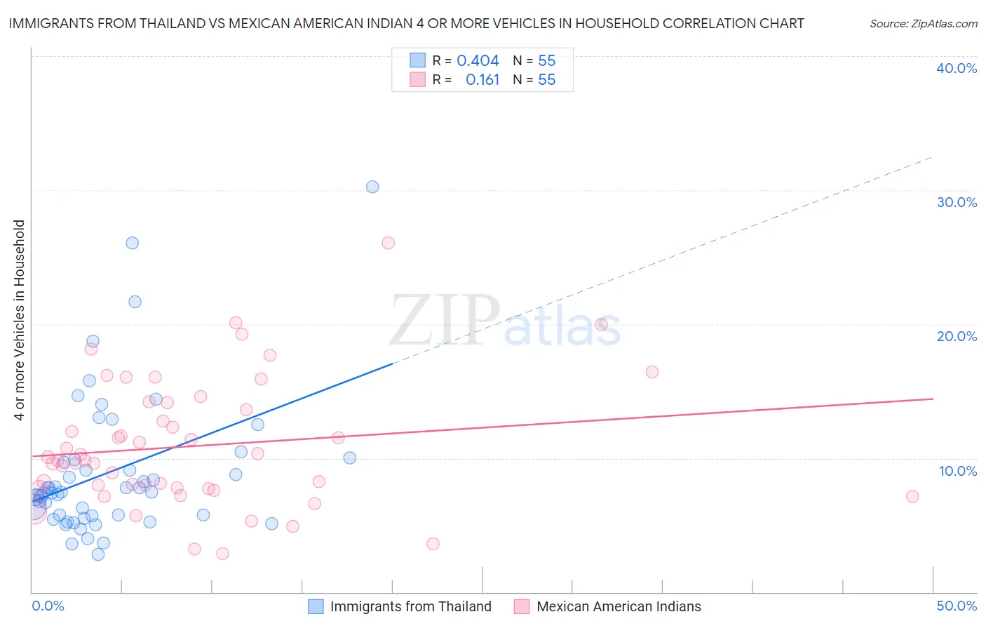 Immigrants from Thailand vs Mexican American Indian 4 or more Vehicles in Household