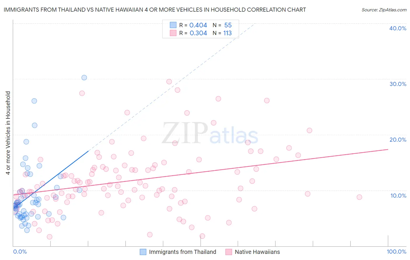 Immigrants from Thailand vs Native Hawaiian 4 or more Vehicles in Household