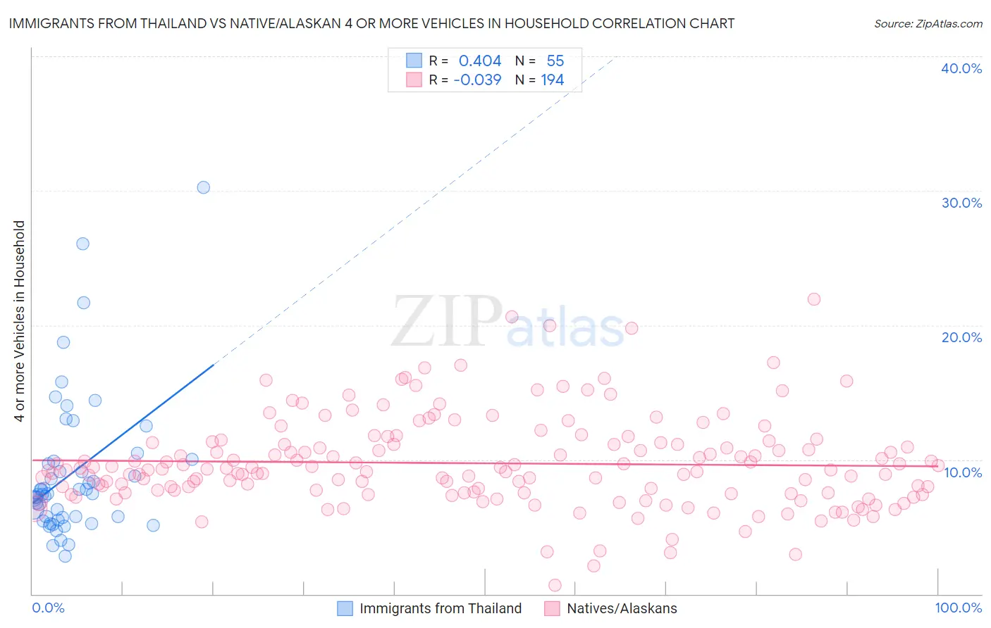 Immigrants from Thailand vs Native/Alaskan 4 or more Vehicles in Household