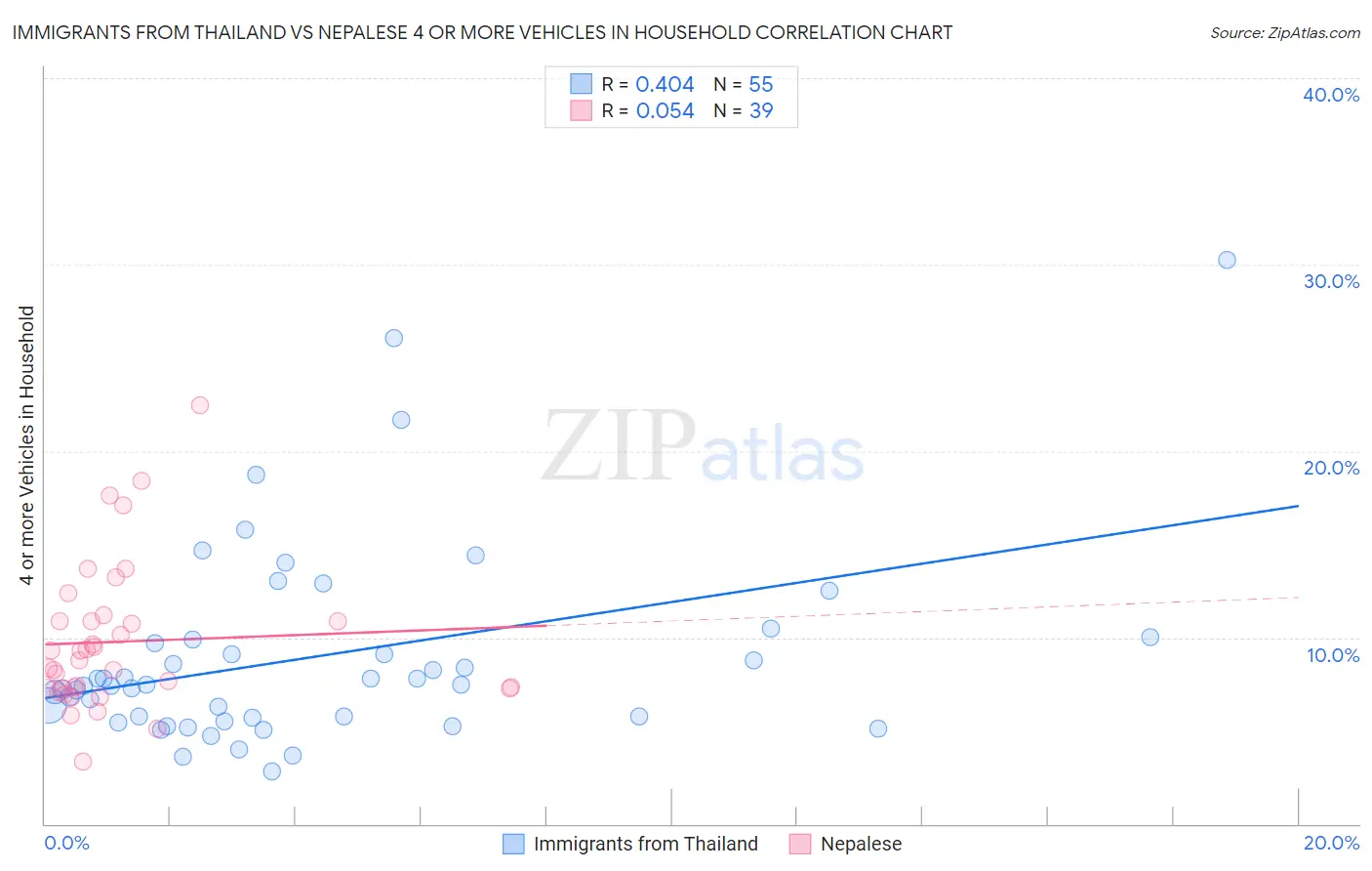 Immigrants from Thailand vs Nepalese 4 or more Vehicles in Household