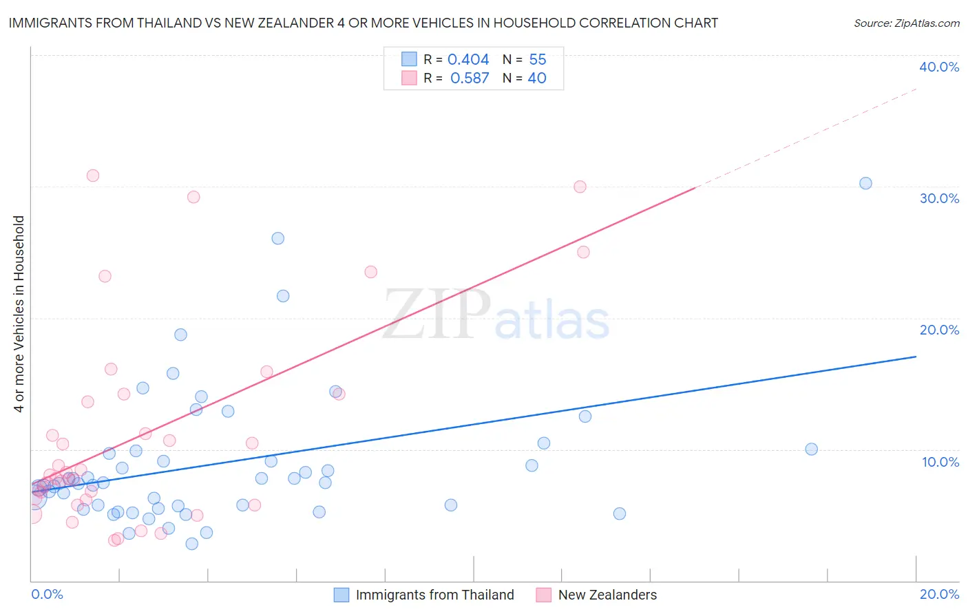 Immigrants from Thailand vs New Zealander 4 or more Vehicles in Household