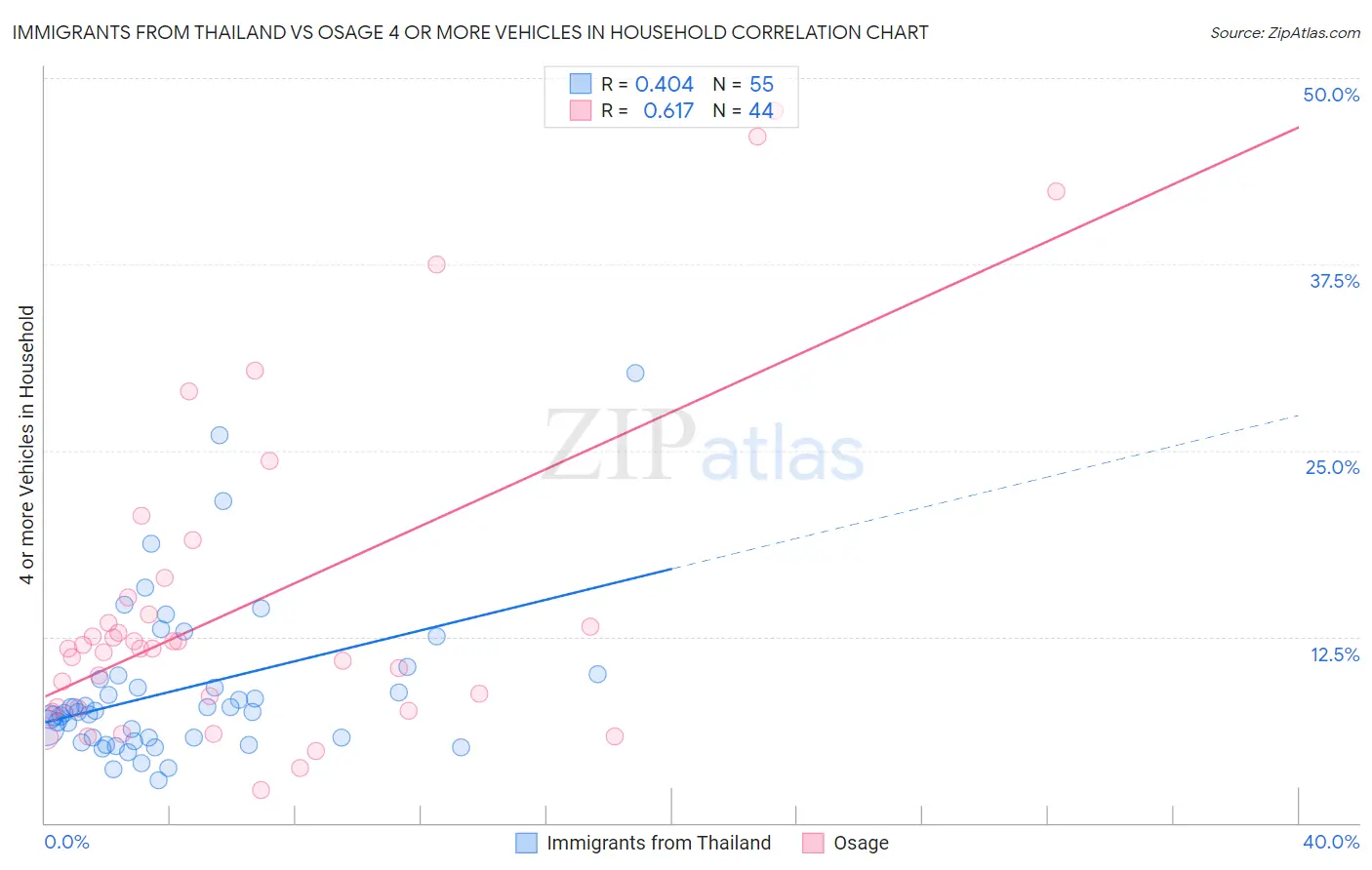 Immigrants from Thailand vs Osage 4 or more Vehicles in Household
