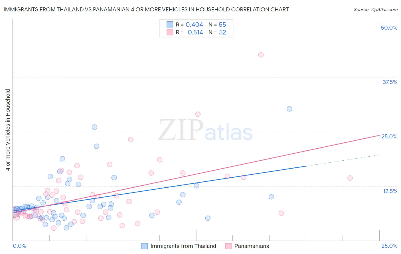 Immigrants from Thailand vs Panamanian 4 or more Vehicles in Household