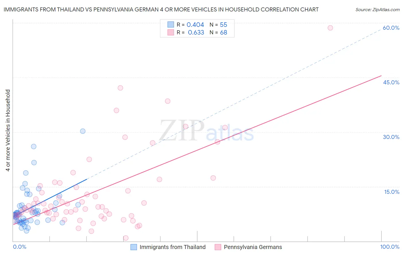 Immigrants from Thailand vs Pennsylvania German 4 or more Vehicles in Household