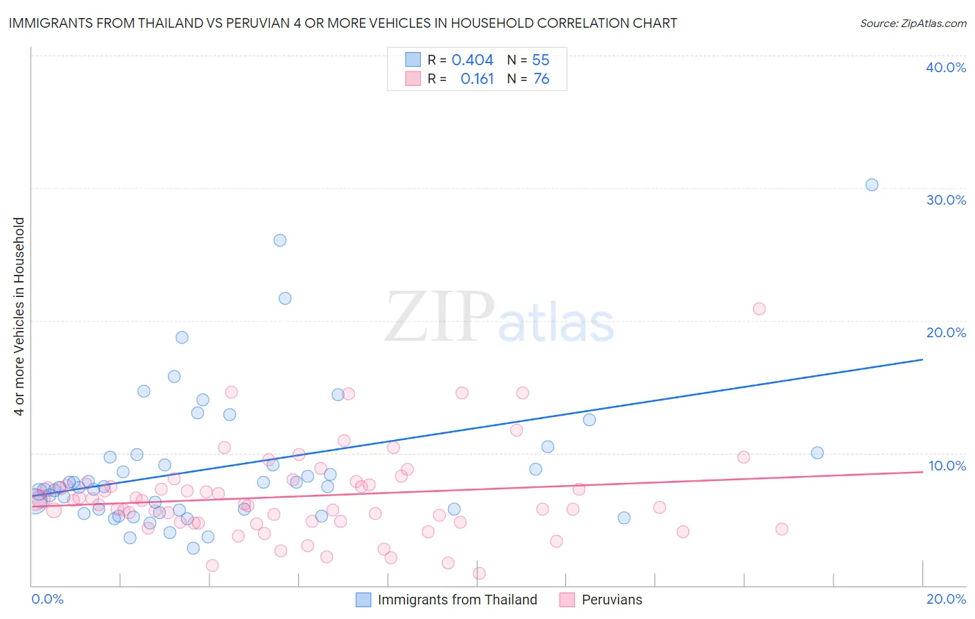 Immigrants from Thailand vs Peruvian 4 or more Vehicles in Household