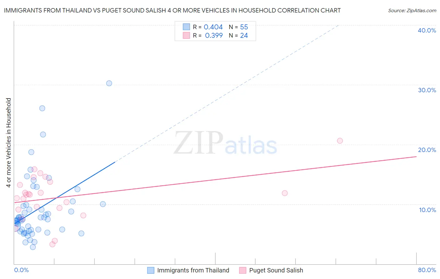 Immigrants from Thailand vs Puget Sound Salish 4 or more Vehicles in Household