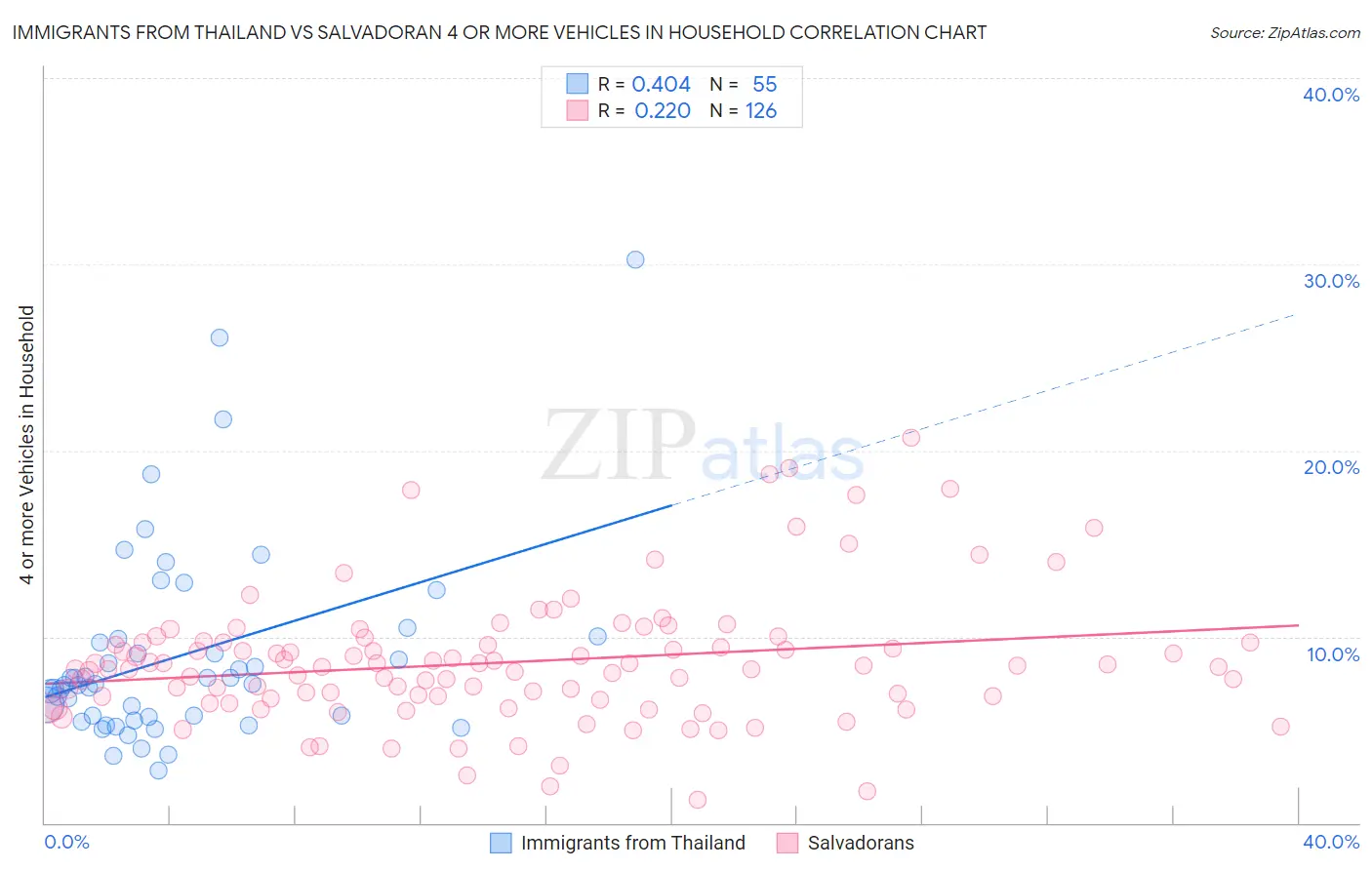 Immigrants from Thailand vs Salvadoran 4 or more Vehicles in Household