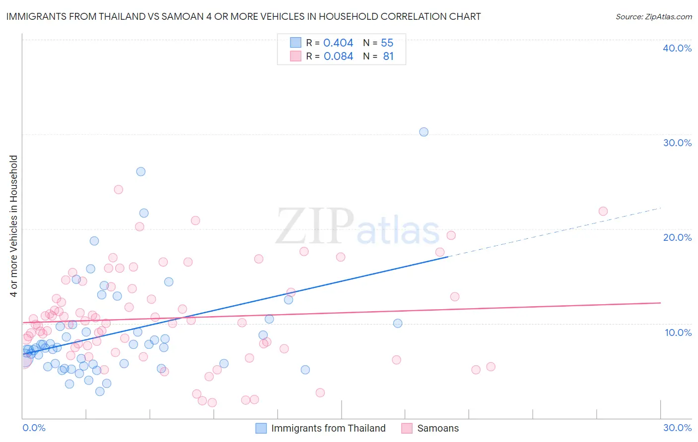 Immigrants from Thailand vs Samoan 4 or more Vehicles in Household