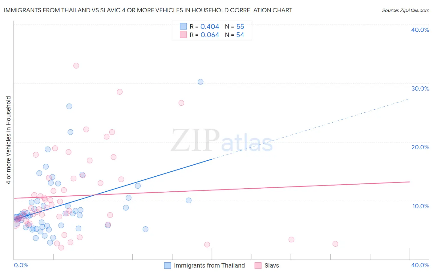 Immigrants from Thailand vs Slavic 4 or more Vehicles in Household