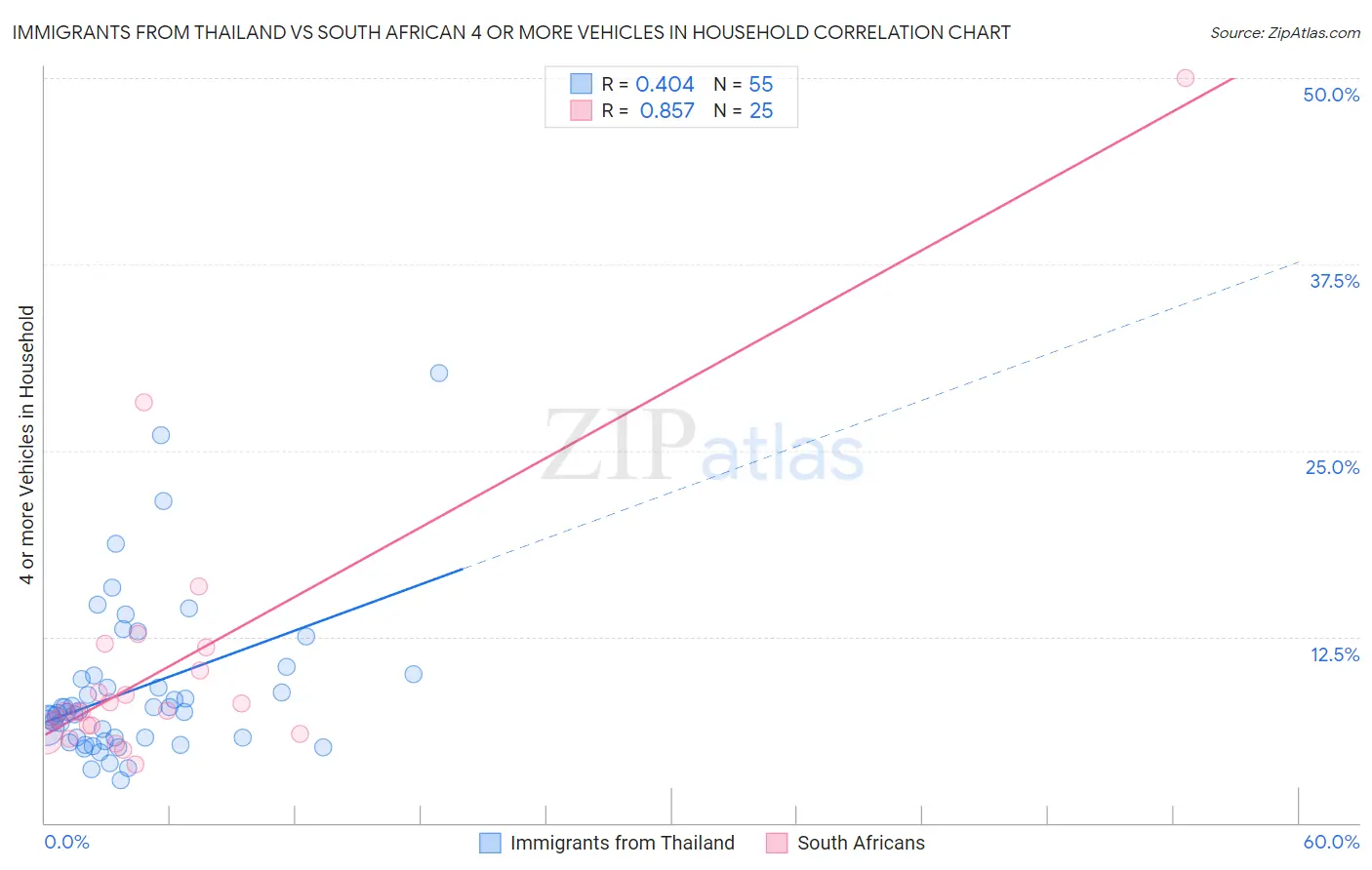Immigrants from Thailand vs South African 4 or more Vehicles in Household
