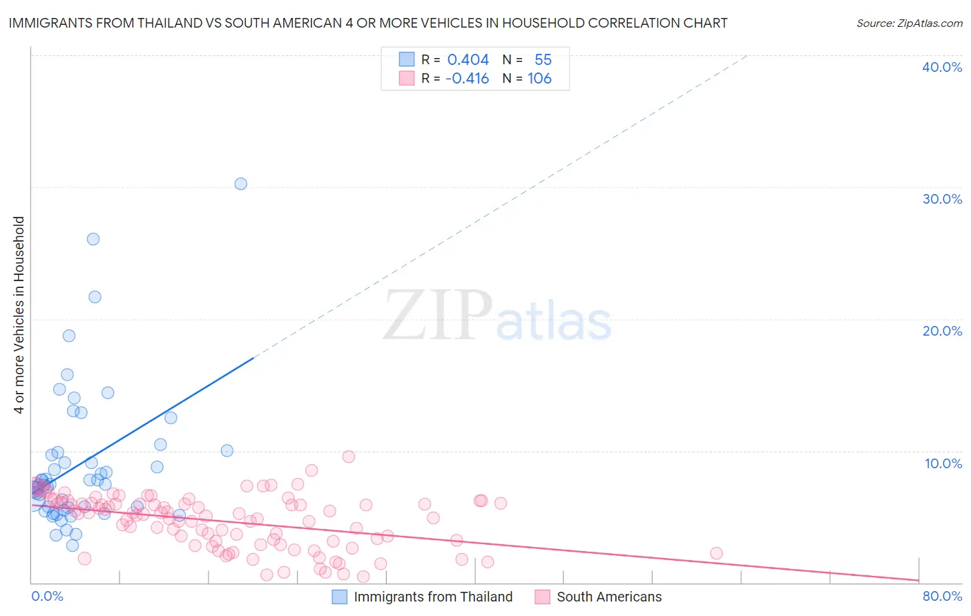 Immigrants from Thailand vs South American 4 or more Vehicles in Household