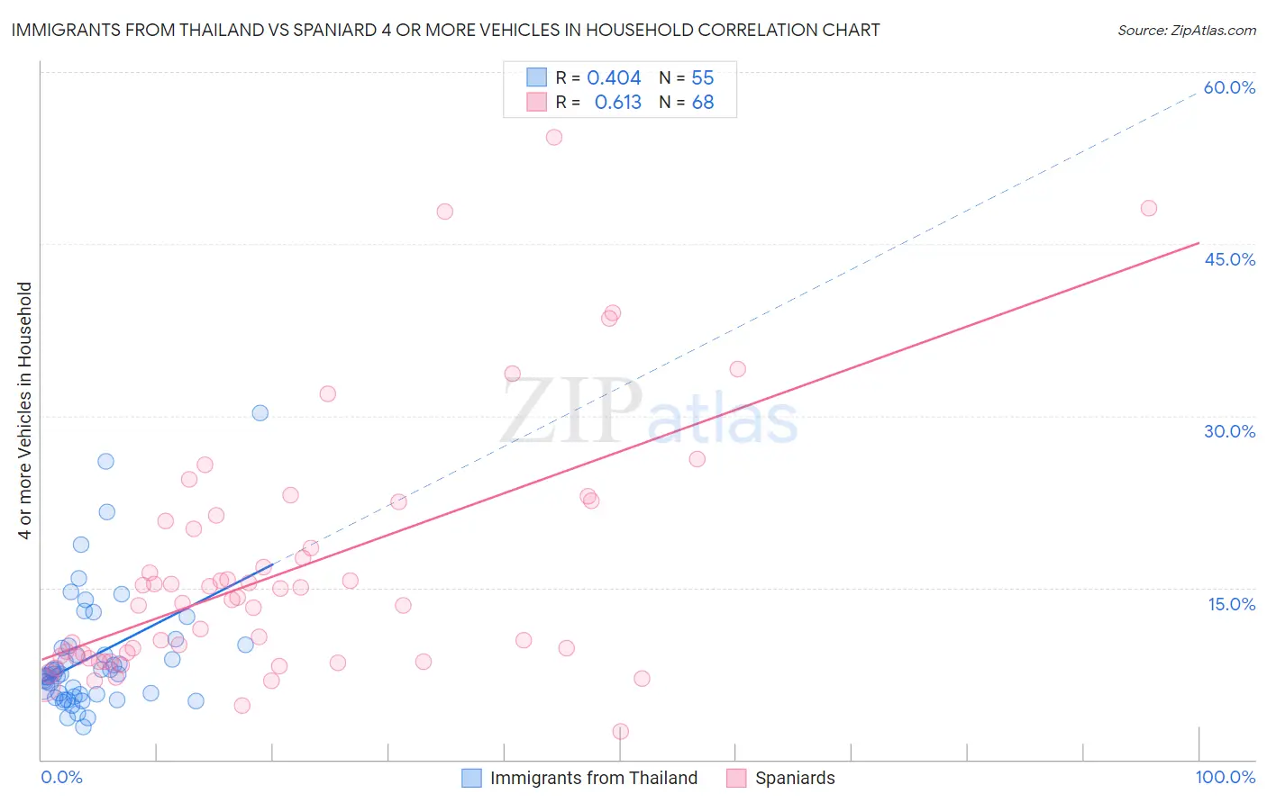 Immigrants from Thailand vs Spaniard 4 or more Vehicles in Household