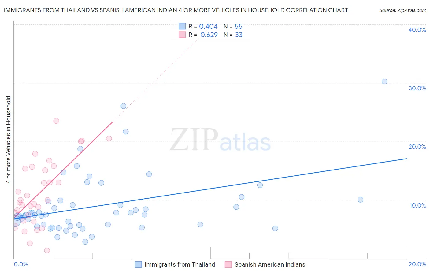 Immigrants from Thailand vs Spanish American Indian 4 or more Vehicles in Household