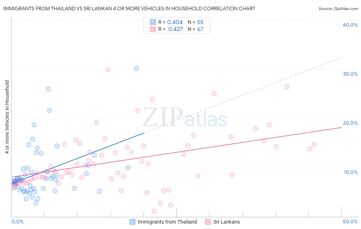 Immigrants from Thailand vs Sri Lankan 4 or more Vehicles in Household