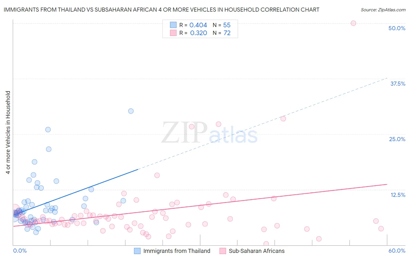Immigrants from Thailand vs Subsaharan African 4 or more Vehicles in Household