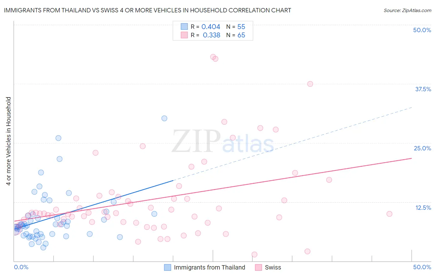Immigrants from Thailand vs Swiss 4 or more Vehicles in Household