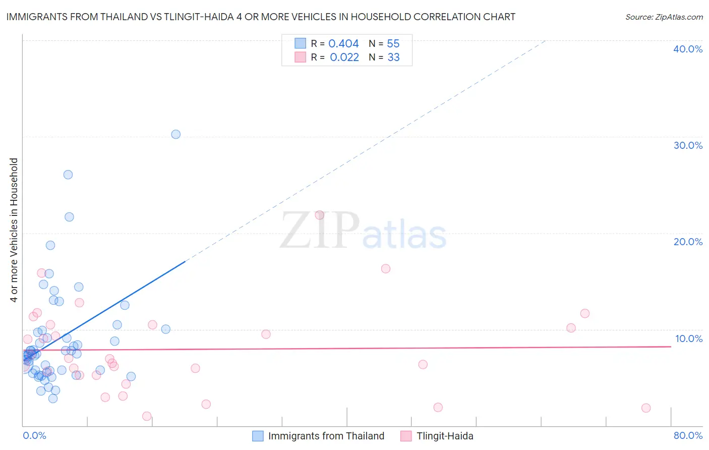 Immigrants from Thailand vs Tlingit-Haida 4 or more Vehicles in Household