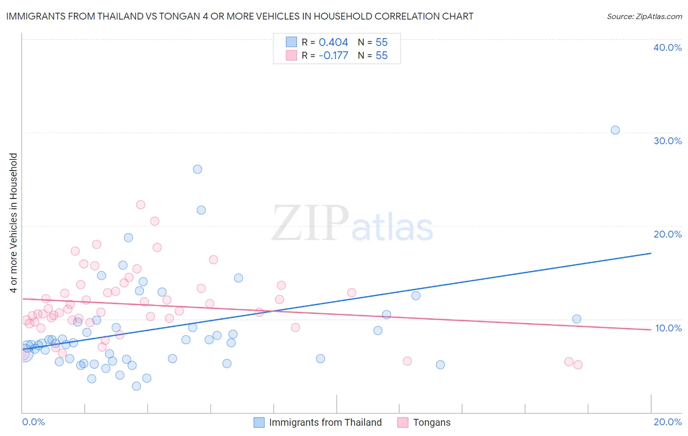 Immigrants from Thailand vs Tongan 4 or more Vehicles in Household