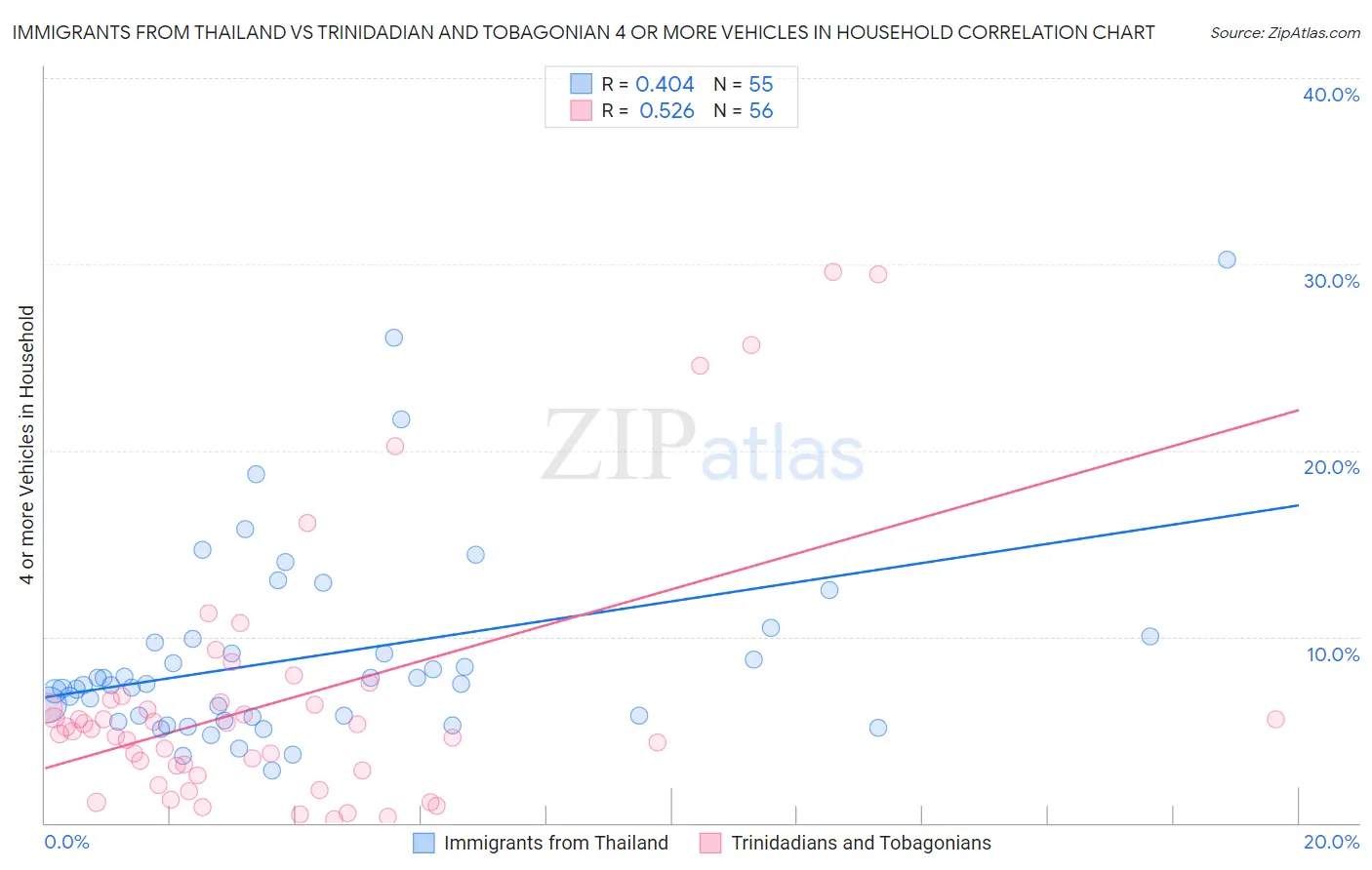 Immigrants from Thailand vs Trinidadian and Tobagonian 4 or more Vehicles in Household