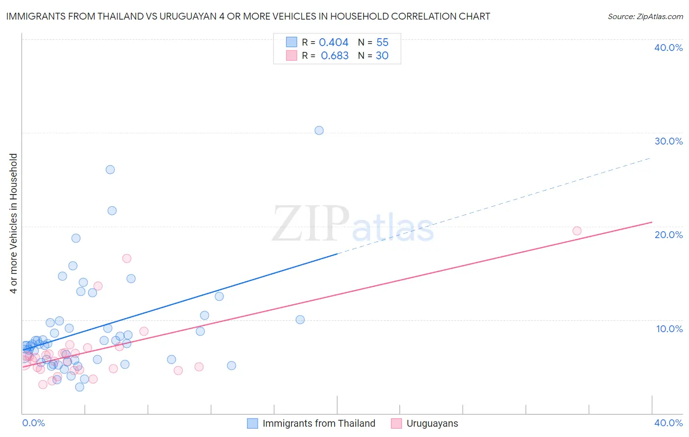 Immigrants from Thailand vs Uruguayan 4 or more Vehicles in Household