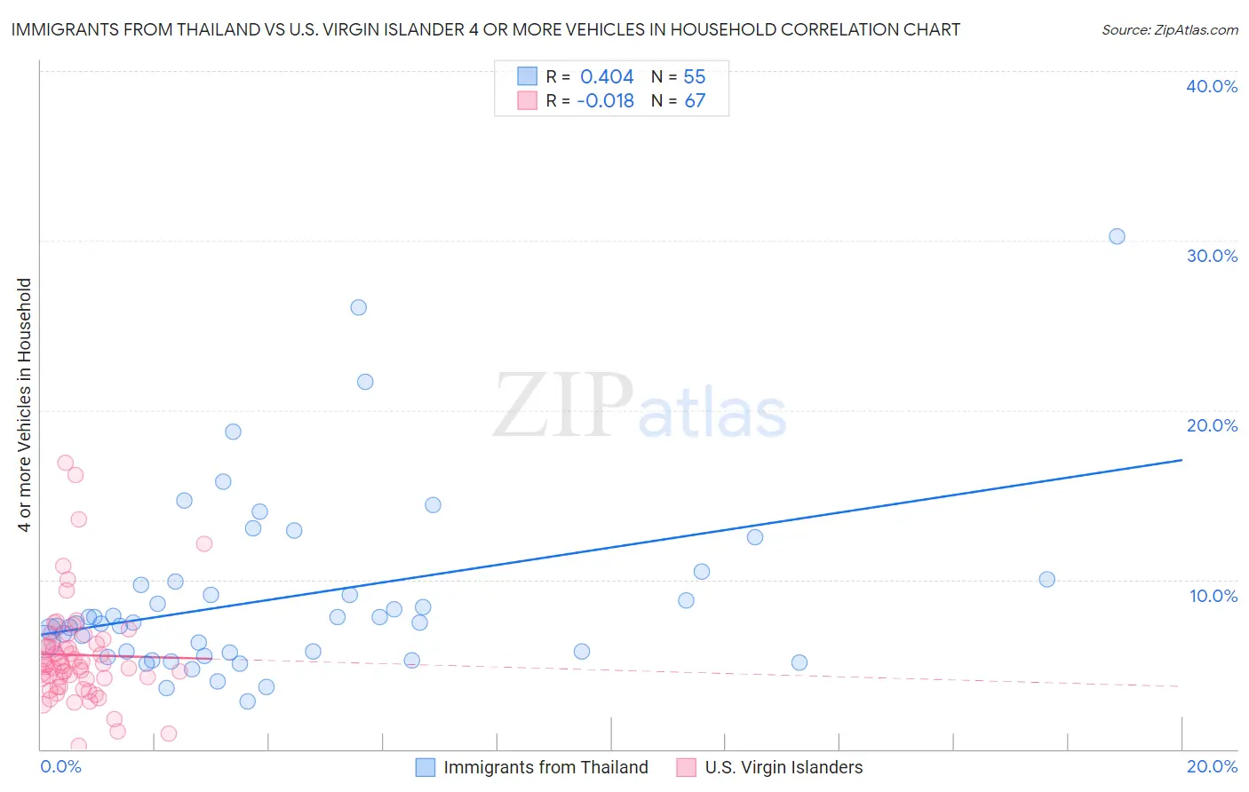Immigrants from Thailand vs U.S. Virgin Islander 4 or more Vehicles in Household