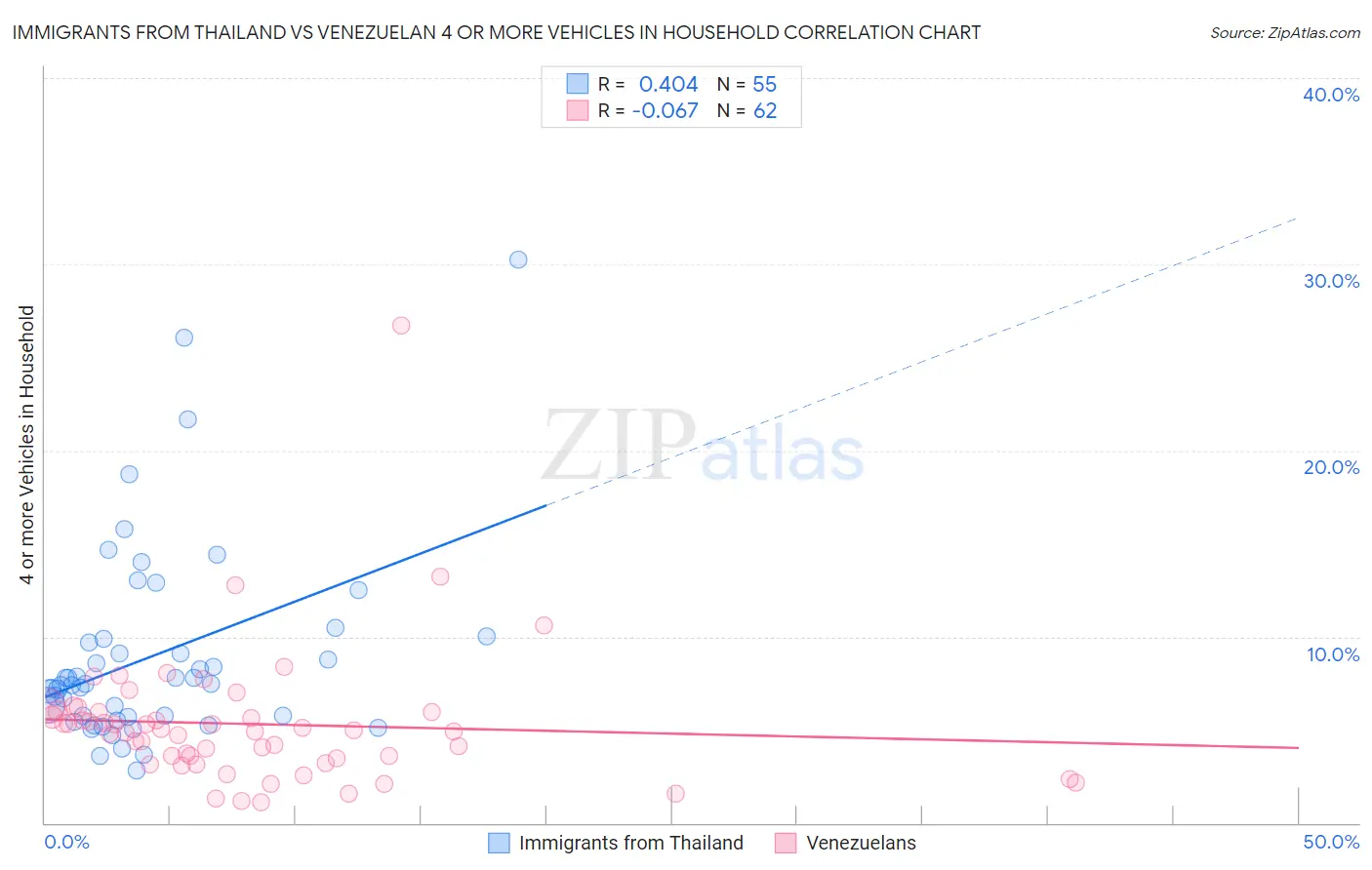 Immigrants from Thailand vs Venezuelan 4 or more Vehicles in Household