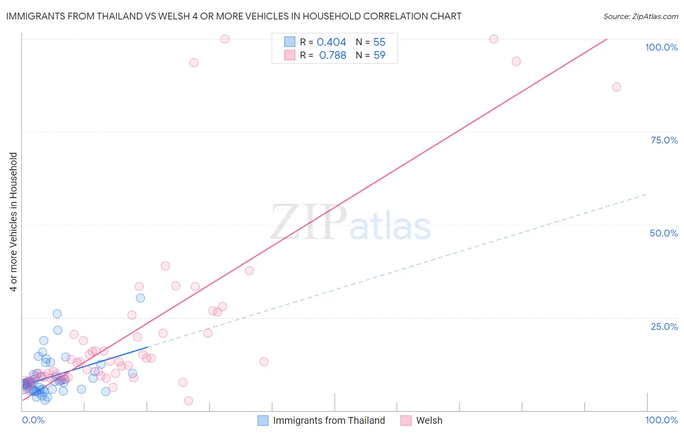 Immigrants from Thailand vs Welsh 4 or more Vehicles in Household