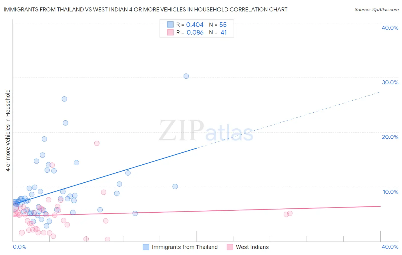 Immigrants from Thailand vs West Indian 4 or more Vehicles in Household