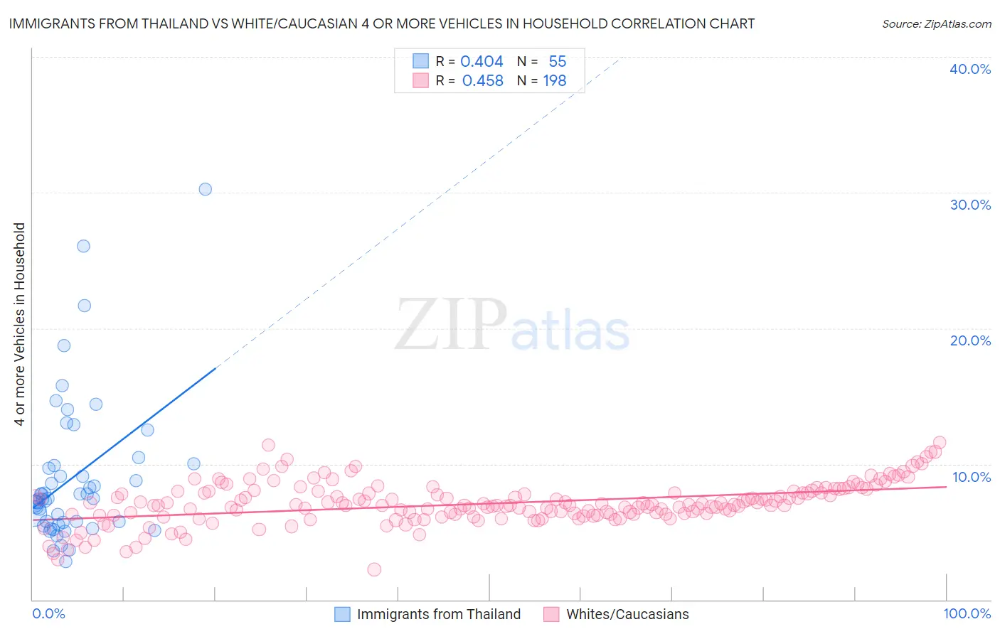 Immigrants from Thailand vs White/Caucasian 4 or more Vehicles in Household