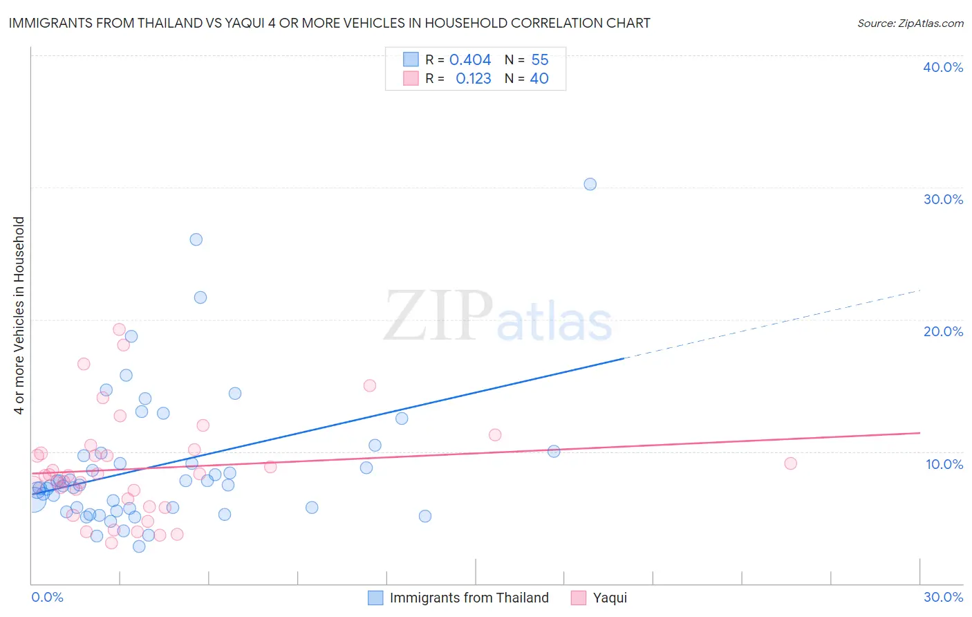Immigrants from Thailand vs Yaqui 4 or more Vehicles in Household