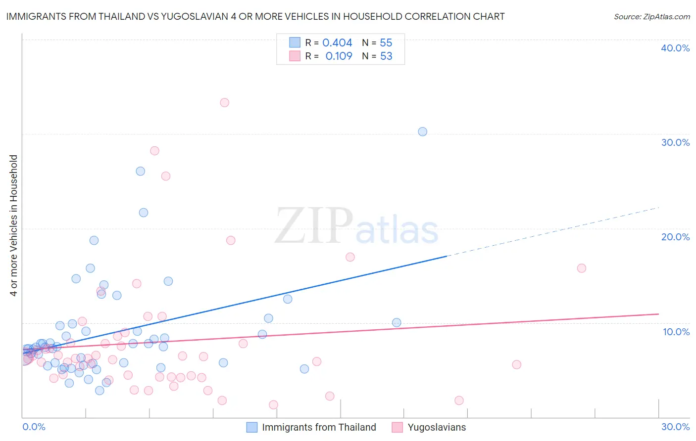 Immigrants from Thailand vs Yugoslavian 4 or more Vehicles in Household
