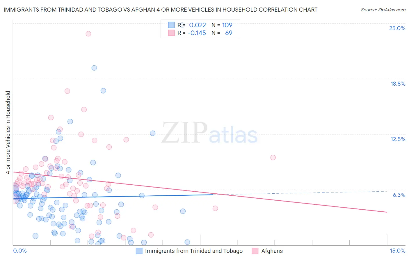 Immigrants from Trinidad and Tobago vs Afghan 4 or more Vehicles in Household