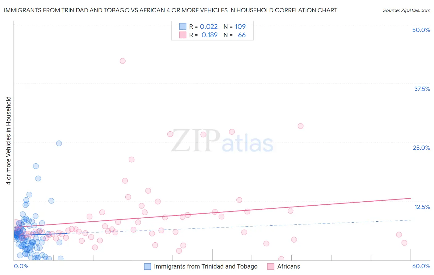 Immigrants from Trinidad and Tobago vs African 4 or more Vehicles in Household