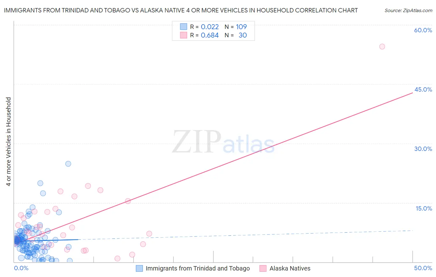 Immigrants from Trinidad and Tobago vs Alaska Native 4 or more Vehicles in Household