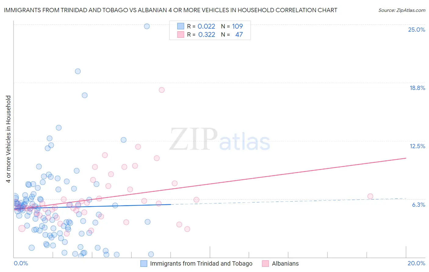 Immigrants from Trinidad and Tobago vs Albanian 4 or more Vehicles in Household