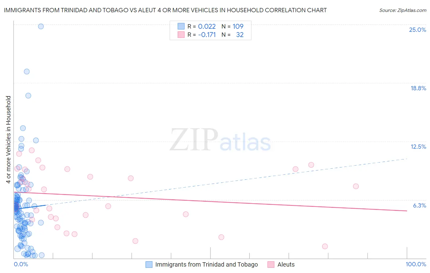 Immigrants from Trinidad and Tobago vs Aleut 4 or more Vehicles in Household