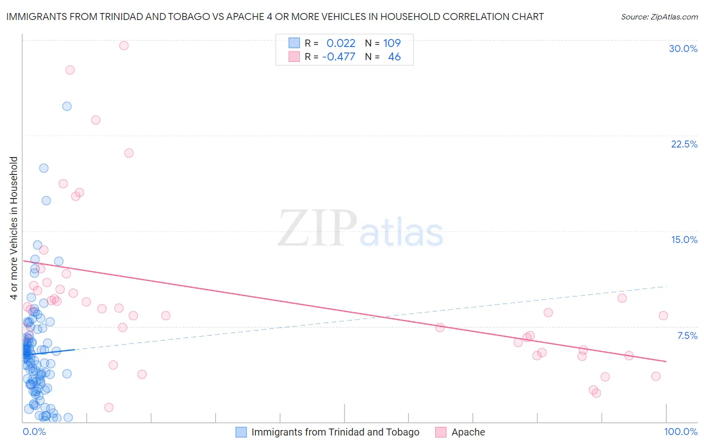 Immigrants from Trinidad and Tobago vs Apache 4 or more Vehicles in Household