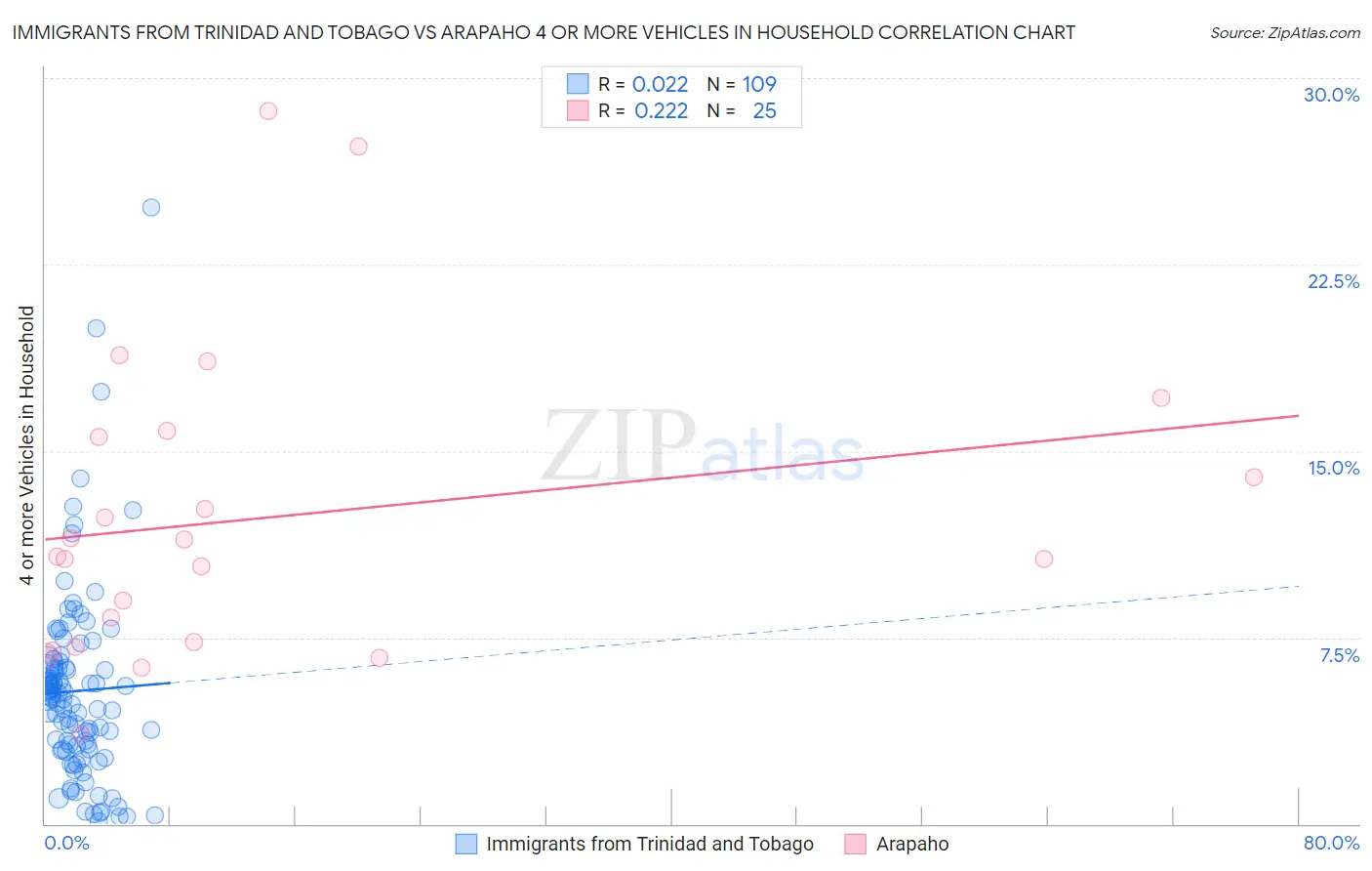 Immigrants from Trinidad and Tobago vs Arapaho 4 or more Vehicles in Household
