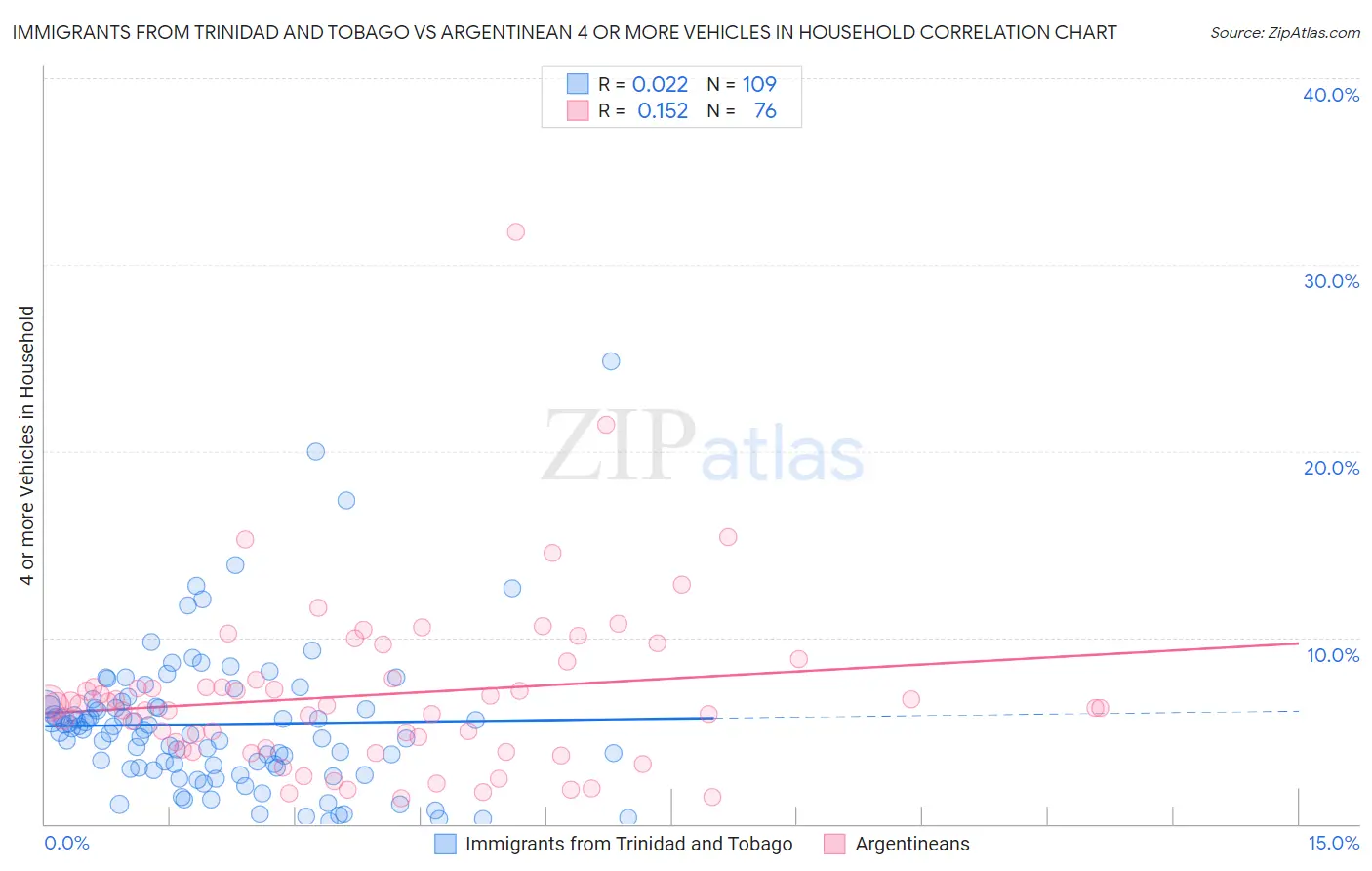 Immigrants from Trinidad and Tobago vs Argentinean 4 or more Vehicles in Household