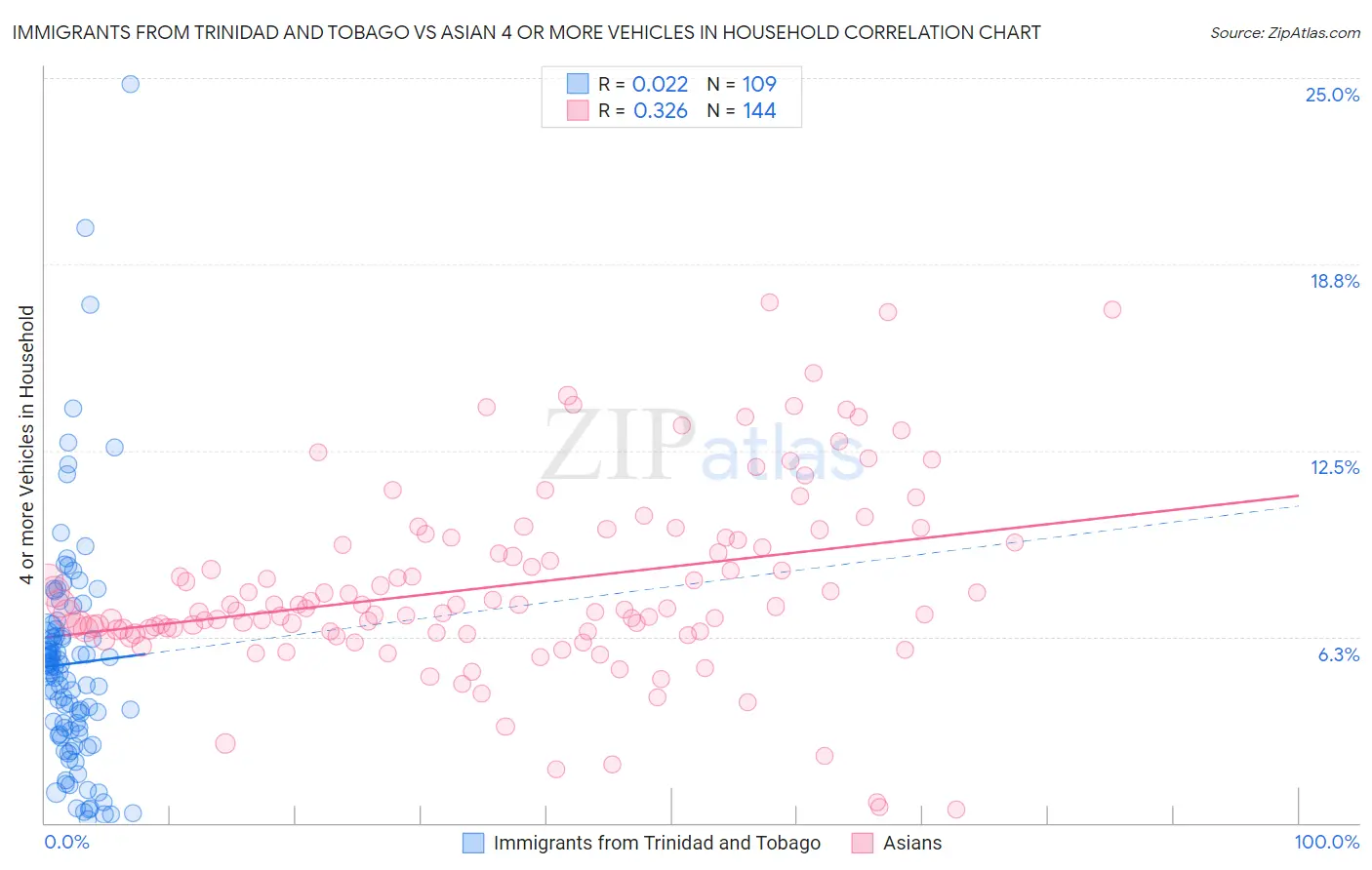 Immigrants from Trinidad and Tobago vs Asian 4 or more Vehicles in Household