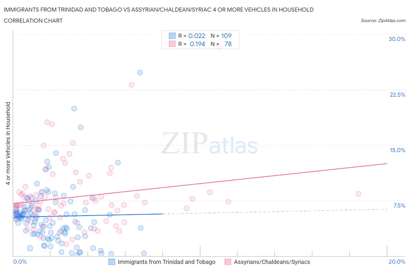 Immigrants from Trinidad and Tobago vs Assyrian/Chaldean/Syriac 4 or more Vehicles in Household