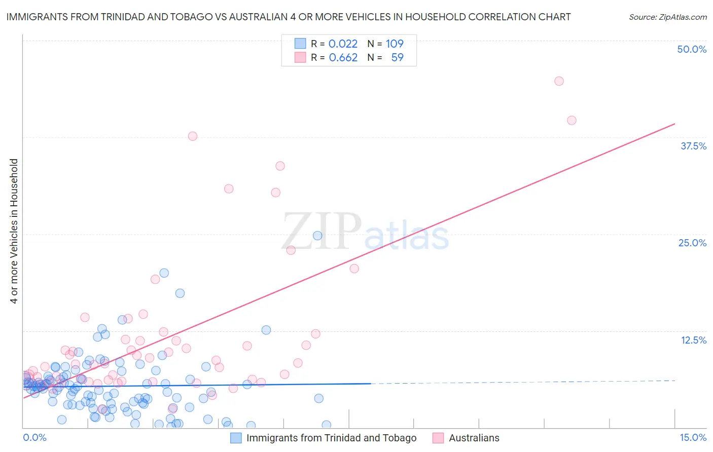 Immigrants from Trinidad and Tobago vs Australian 4 or more Vehicles in Household