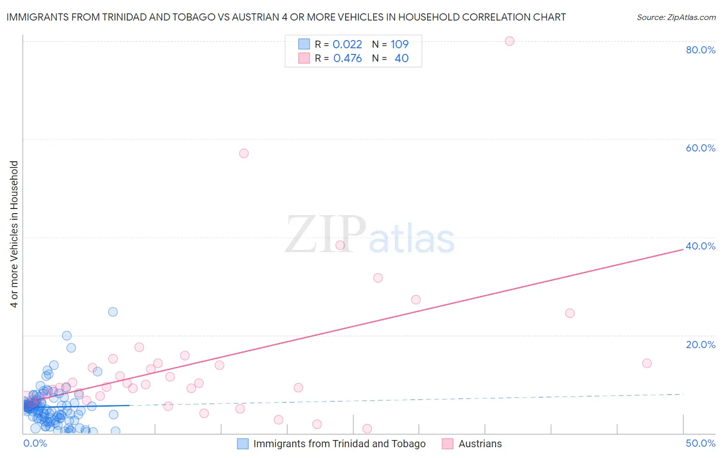 Immigrants from Trinidad and Tobago vs Austrian 4 or more Vehicles in Household