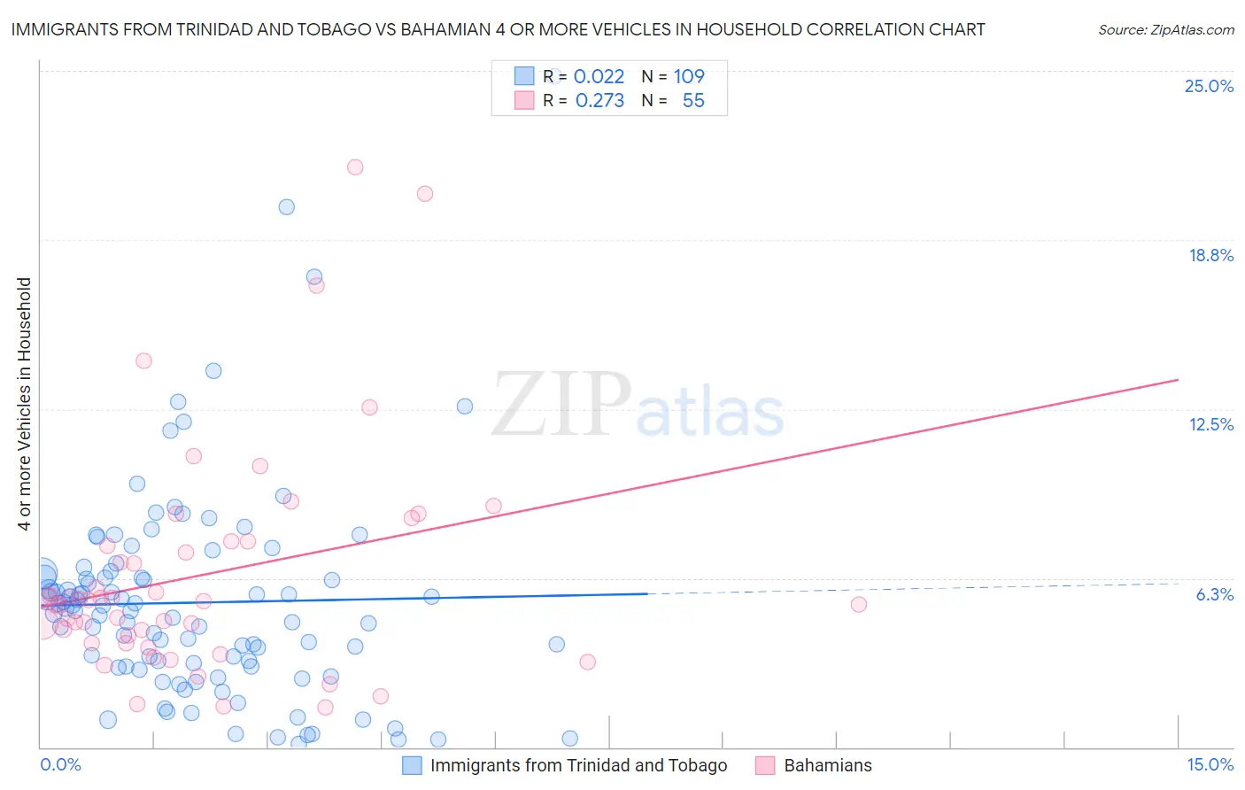 Immigrants from Trinidad and Tobago vs Bahamian 4 or more Vehicles in Household