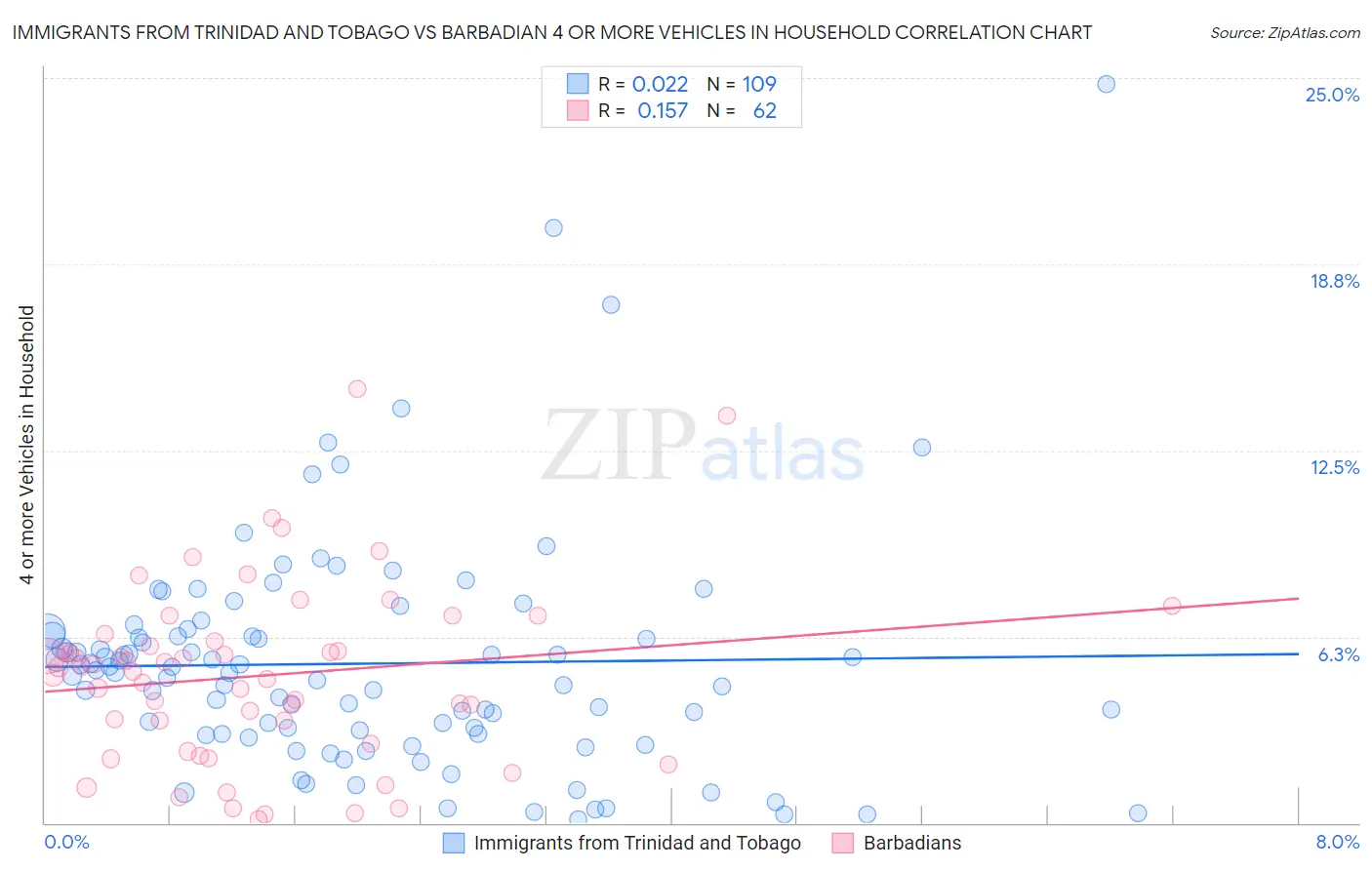 Immigrants from Trinidad and Tobago vs Barbadian 4 or more Vehicles in Household