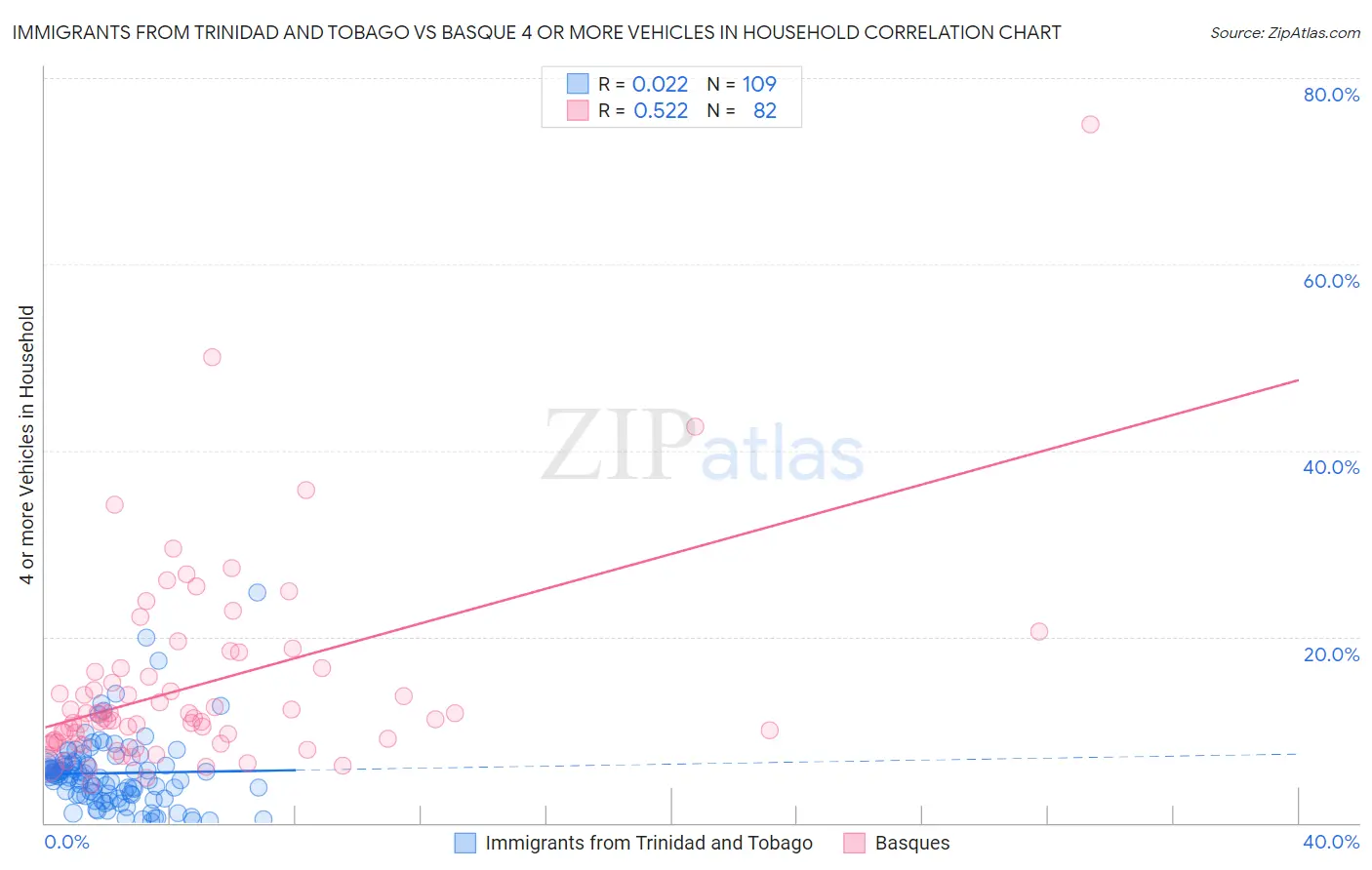 Immigrants from Trinidad and Tobago vs Basque 4 or more Vehicles in Household
