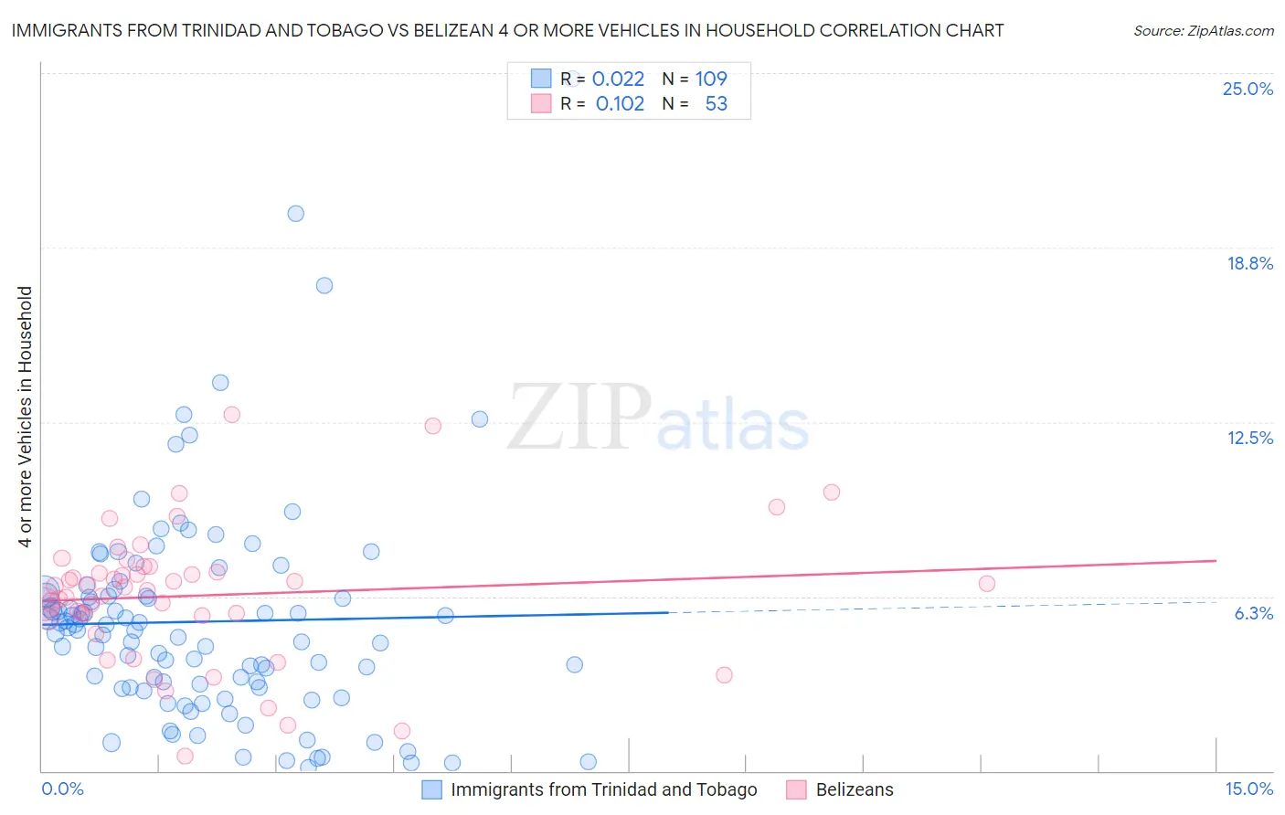 Immigrants from Trinidad and Tobago vs Belizean 4 or more Vehicles in Household