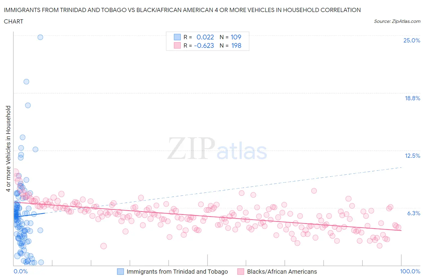 Immigrants from Trinidad and Tobago vs Black/African American 4 or more Vehicles in Household